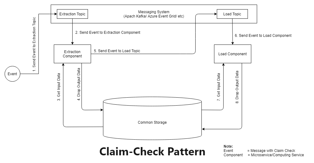 Claim Check Pattern alt text