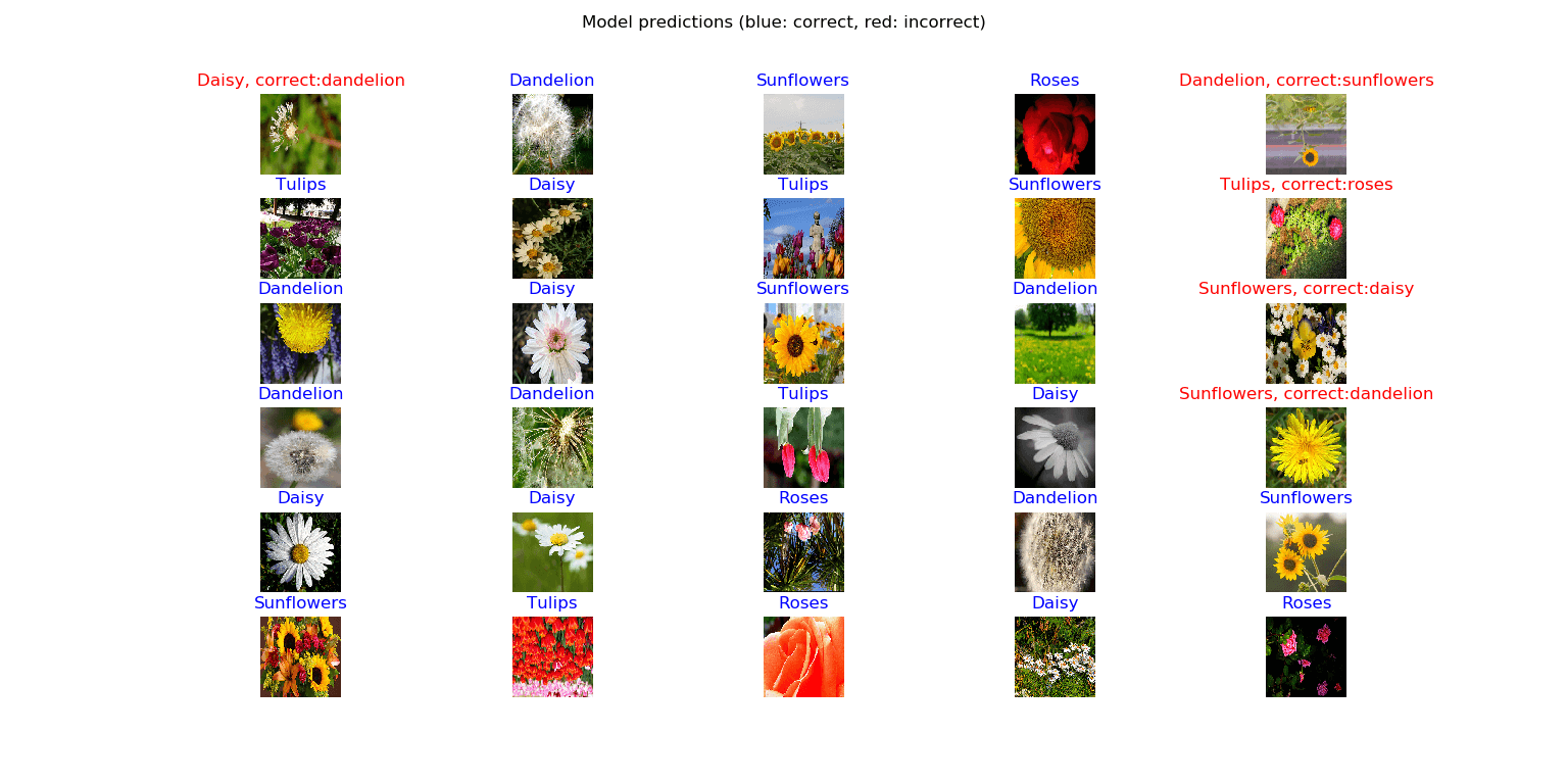 Predicted Flowers