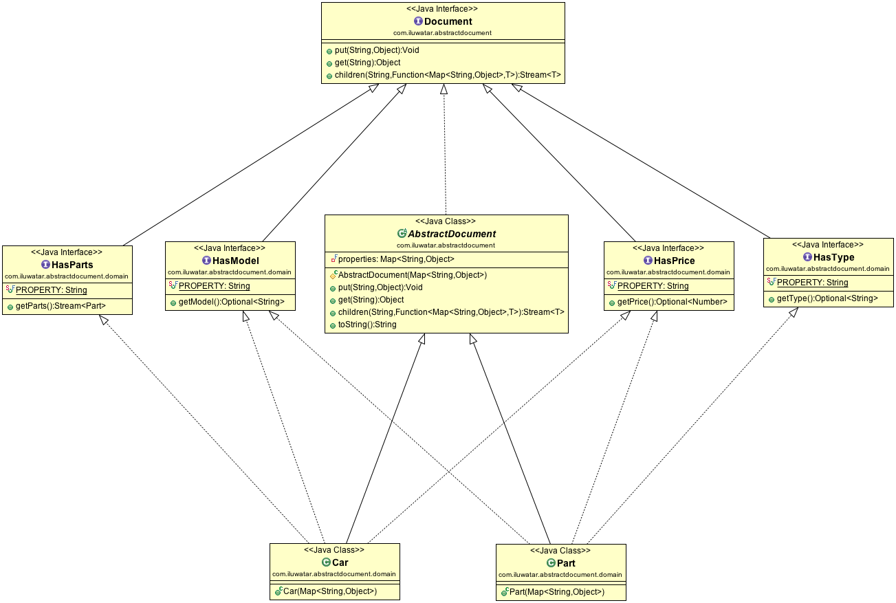 Abstract Document Traits and Domain alt text