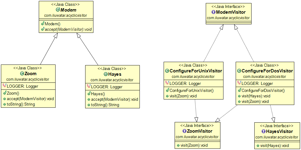 Acyclic Visitor alt text