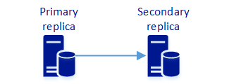 Two synchronous replicas
