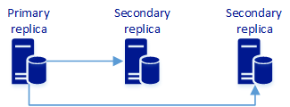 Three replicas