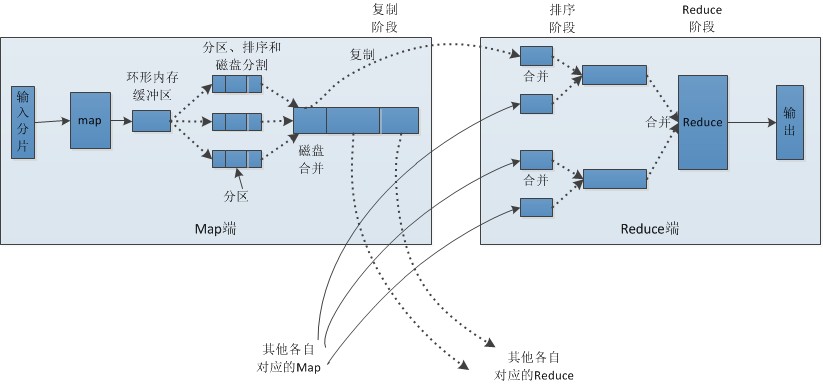 MapReduce框架的示意图 MapReduce框架的示意图