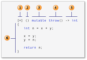 LambdaExpSyntax Structural elements of a lambda expression