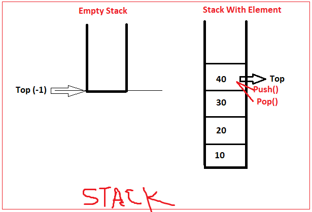 Stack