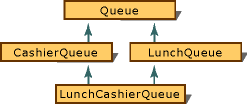 Graph of simulated lunch line Graph of simulated lunch line.