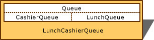 Diagram showing a simulated lunch line object, with virtual base classes.