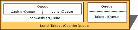 Diagram showing virtual and non virtual inheritance in object layout.
