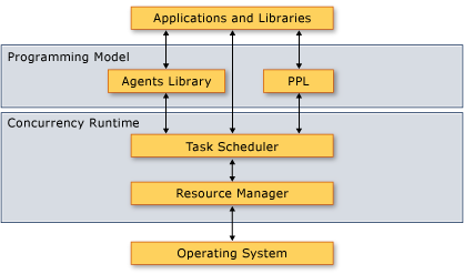 The Concurrency Runtime Architecture The Concurrency Runtime Architecture.