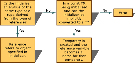 vc38S71 Decision graph for initialization of ref types