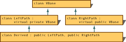 vc38V91 Access along paths of an inheritance graph