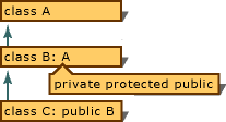 vc38XA1 Inheritance graph showing base-class accessibility