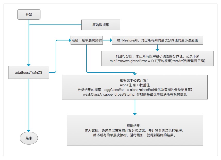 AdaBoost代码流程图 AdaBoost代码流程图
