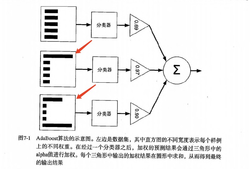 AdaBoost 工作原理 AdaBoost 工作原理