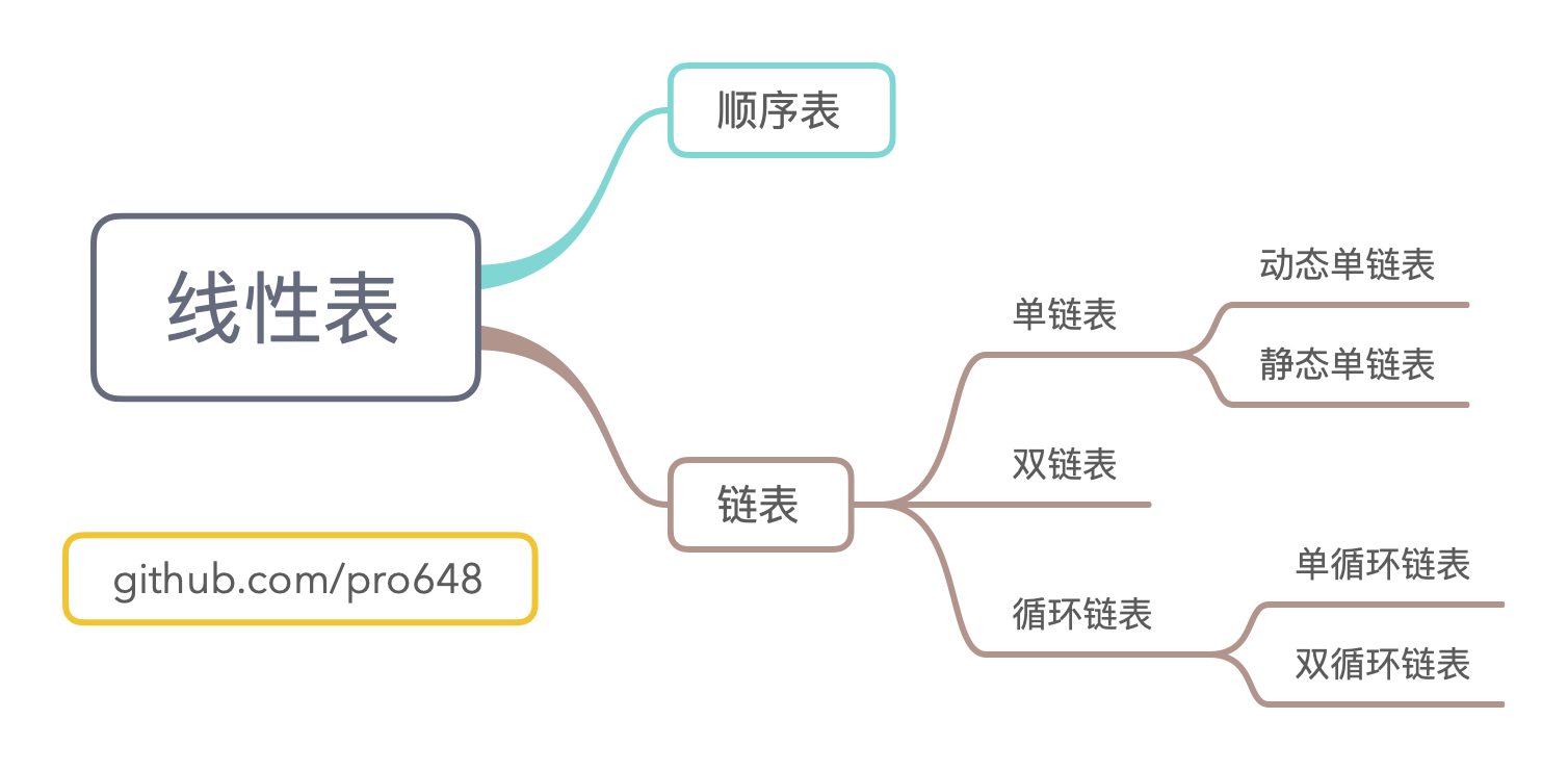 LinearList