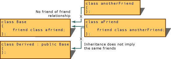vc38V41 Implications of friend relationship