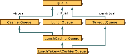 vc38XP4 Virtual and nonvirtual components of a class